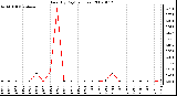 Milwaukee Weather Rain (By Day) (inches)