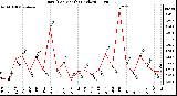 Milwaukee Weather Rain (Per Month) (inches)