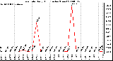 Milwaukee Weather Rain Rate Daily High (Inches/Hour)