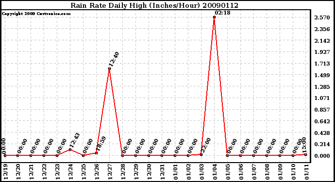 Milwaukee Weather Rain Rate Daily High (Inches/Hour)