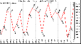 Milwaukee Weather Solar Radiation Daily High W/m2