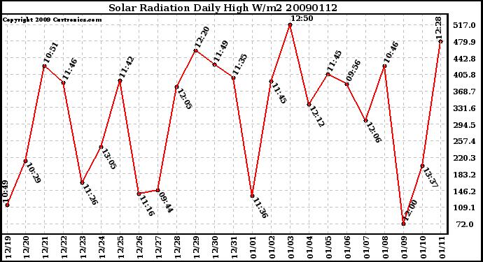 Milwaukee Weather Solar Radiation Daily High W/m2