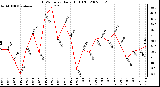 Milwaukee Weather THSW Index Daily High (F)