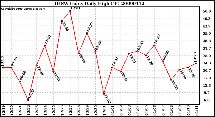 Milwaukee Weather THSW Index Daily High (F)