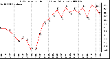 Milwaukee Weather THSW Index per Hour (F) (Last 24 Hours)