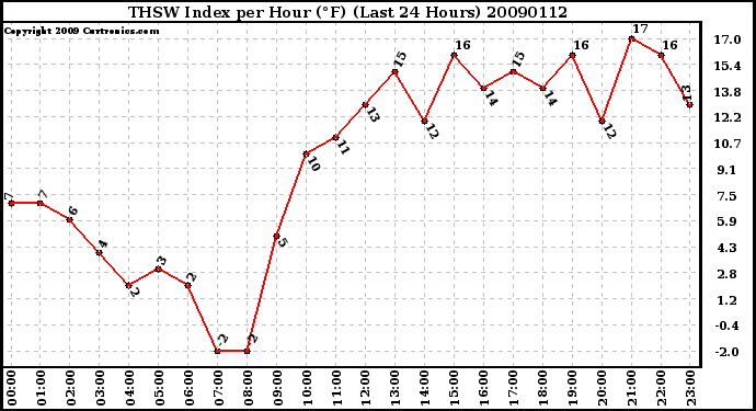 Milwaukee Weather THSW Index per Hour (F) (Last 24 Hours)