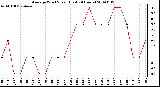 Milwaukee Weather Average Wind Speed (Last 24 Hours)