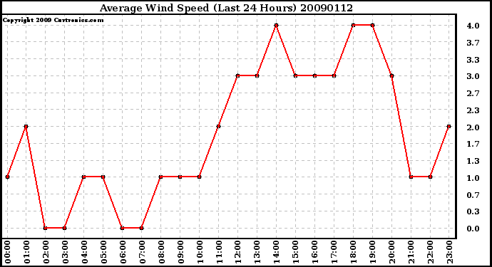 Milwaukee Weather Average Wind Speed (Last 24 Hours)