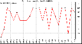 Milwaukee Weather Wind Direction (By Day)