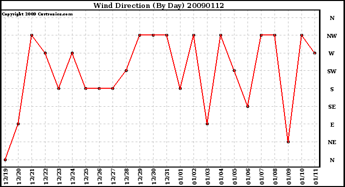 Milwaukee Weather Wind Direction (By Day)