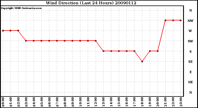 Milwaukee Weather Wind Direction (Last 24 Hours)