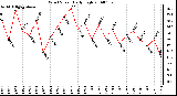 Milwaukee Weather Wind Speed Daily High