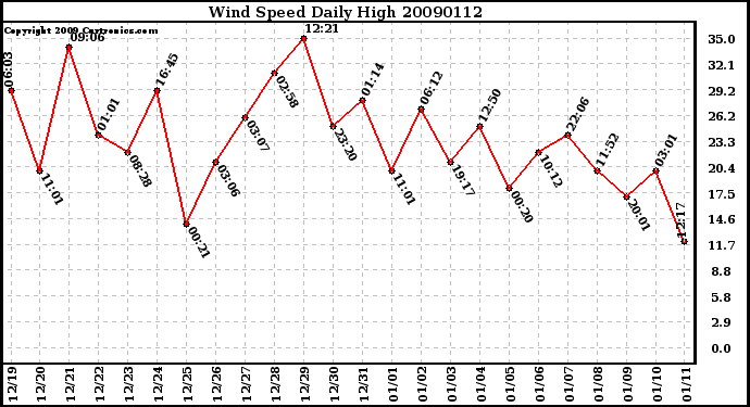 Milwaukee Weather Wind Speed Daily High