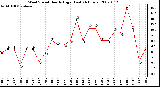 Milwaukee Weather Wind Speed Hourly High (Last 24 Hours)