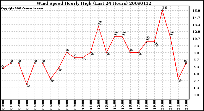 Milwaukee Weather Wind Speed Hourly High (Last 24 Hours)