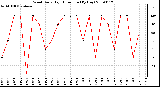 Milwaukee Weather Wind Daily High Direction (By Day)