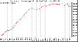 Milwaukee Weather Barometric Pressure per Minute (Last 24 Hours)