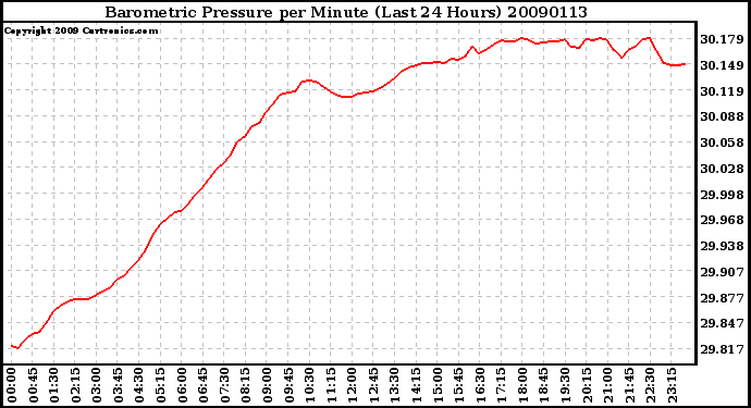 Milwaukee Weather Barometric Pressure per Minute (Last 24 Hours)