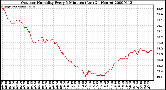 Milwaukee Weather Outdoor Humidity Every 5 Minutes (Last 24 Hours)