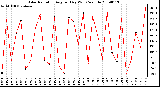 Milwaukee Weather Solar Radiation Avg per Day W/m2/minute