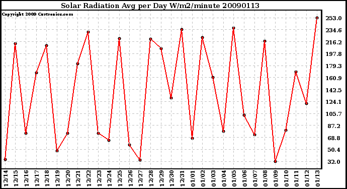 Milwaukee Weather Solar Radiation Avg per Day W/m2/minute