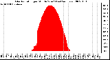 Milwaukee Weather Solar Radiation per Minute W/m2 (Last 24 Hours)