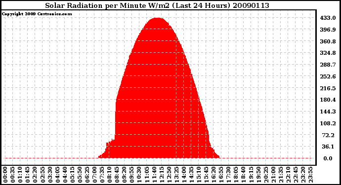 Milwaukee Weather Solar Radiation per Minute W/m2 (Last 24 Hours)