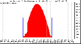 Milwaukee Weather Solar Radiation & Day Average per Minute W/m2 (Today)