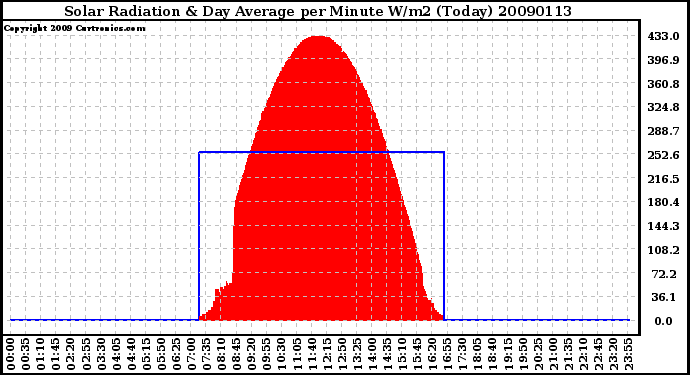 Milwaukee Weather Solar Radiation & Day Average per Minute W/m2 (Today)