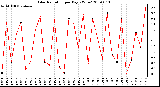 Milwaukee Weather Solar Radiation per Day KW/m2