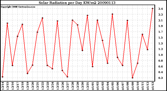 Milwaukee Weather Solar Radiation per Day KW/m2