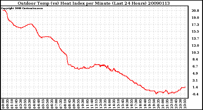 Milwaukee Weather Outdoor Temp (vs) Heat Index per Minute (Last 24 Hours)