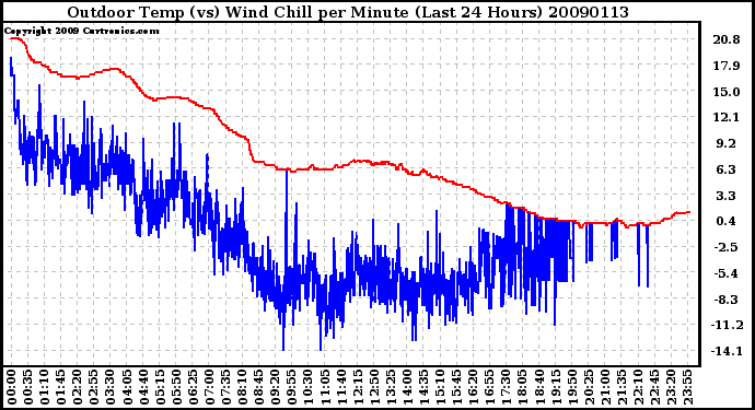 Milwaukee Weather Outdoor Temp (vs) Wind Chill per Minute (Last 24 Hours)