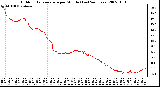 Milwaukee Weather Outdoor Temperature per Minute (Last 24 Hours)