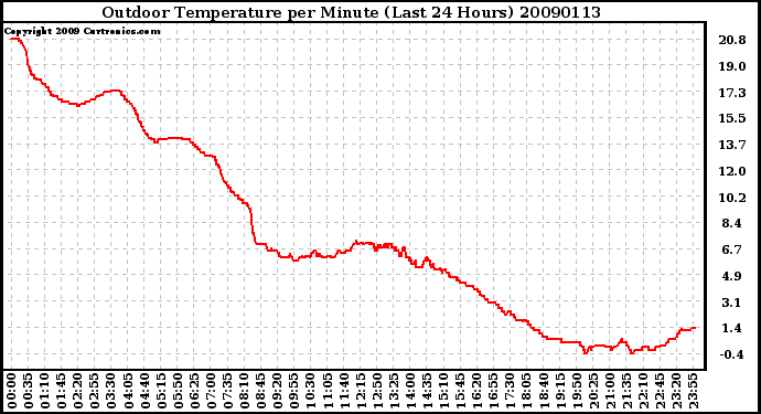 Milwaukee Weather Outdoor Temperature per Minute (Last 24 Hours)