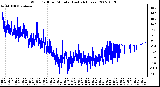 Milwaukee Weather Wind Chill per Minute (Last 24 Hours)