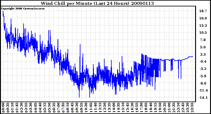 Milwaukee Weather Wind Chill per Minute (Last 24 Hours)