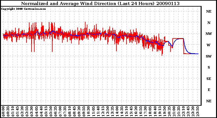 Milwaukee Weather Normalized and Average Wind Direction (Last 24 Hours)