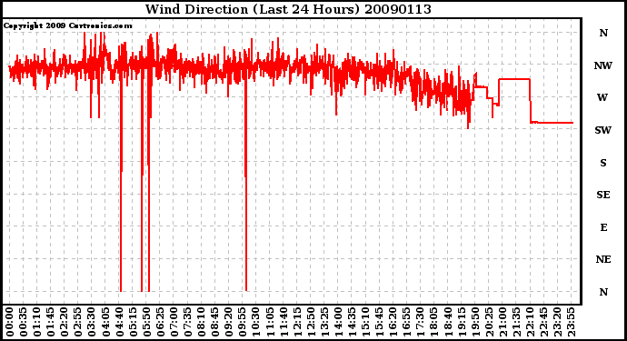 Milwaukee Weather Wind Direction (Last 24 Hours)