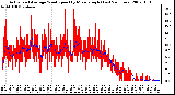 Milwaukee Weather Actual and Average Wind Speed by Minute mph (Last 24 Hours)