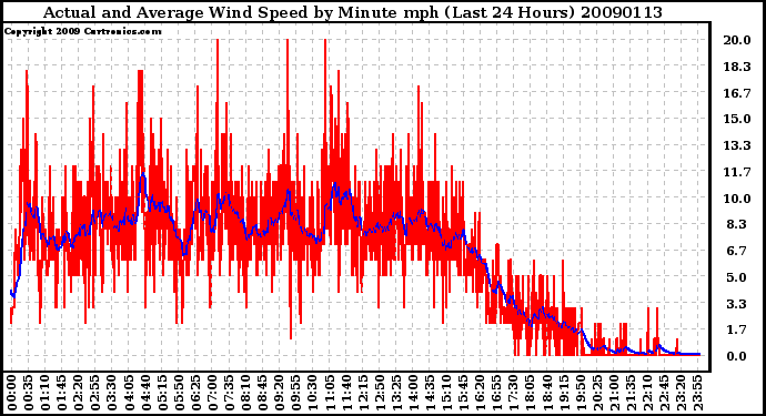 Milwaukee Weather Actual and Average Wind Speed by Minute mph (Last 24 Hours)