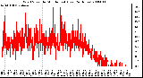 Milwaukee Weather Wind Speed by Minute mph (Last 24 Hours)