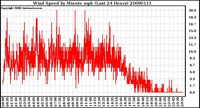 Milwaukee Weather Wind Speed by Minute mph (Last 24 Hours)