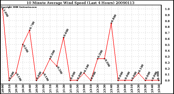 Milwaukee Weather 10 Minute Average Wind Speed (Last 4 Hours)