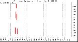 Milwaukee Weather Wind Speed by Minute mph (Last 1 Hour)