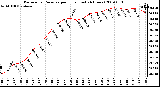 Milwaukee Weather Barometric Pressure per Hour (Last 24 Hours)