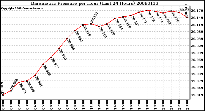 Milwaukee Weather Barometric Pressure per Hour (Last 24 Hours)