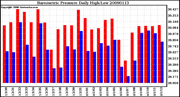 Milwaukee Weather Barometric Pressure Daily High/Low