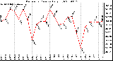 Milwaukee Weather Barometric Pressure Daily High