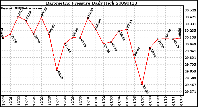 Milwaukee Weather Barometric Pressure Daily High